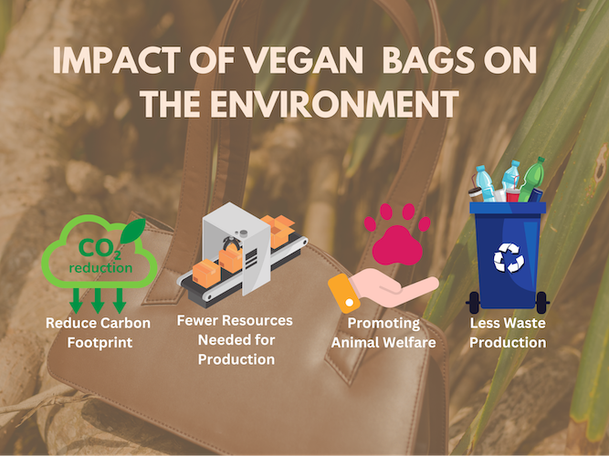 Diagram showing the positive impact that vegan bags can have on the environment